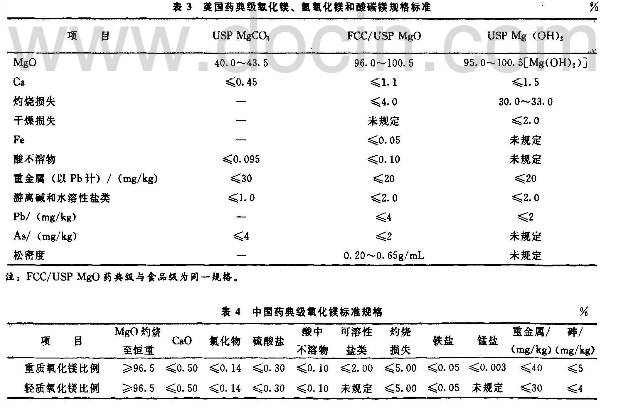 醫(yī)藥級(jí)氧化鎂指標(biāo)